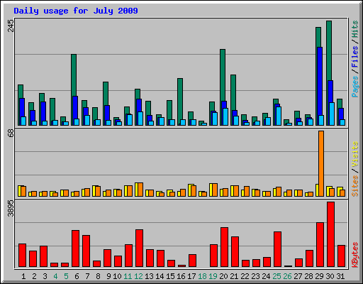 Daily usage for July 2009