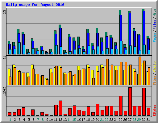 Daily usage for August 2010