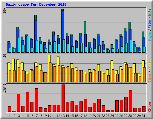 Daily usage for December 2010