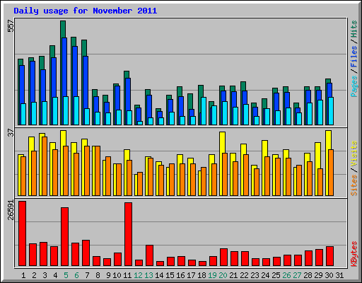Daily usage for November 2011
