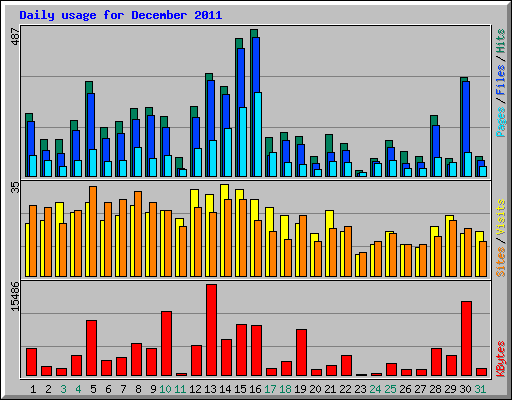 Daily usage for December 2011