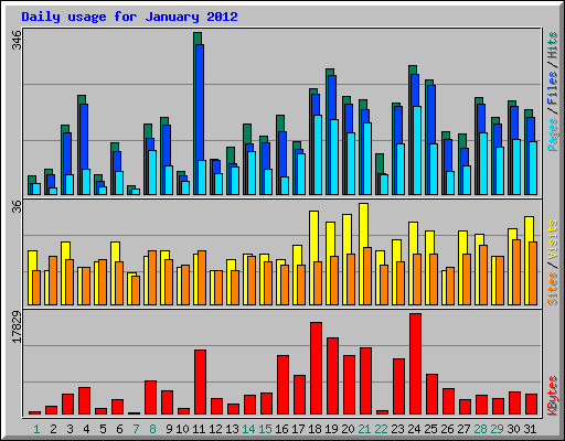 Daily usage for January 2012