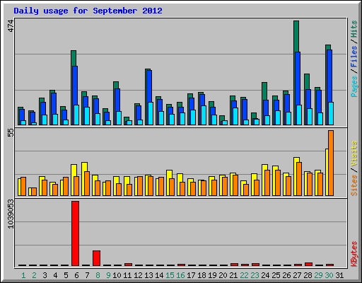 Daily usage for September 2012