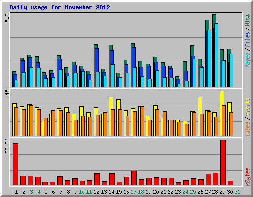 Daily usage for November 2012