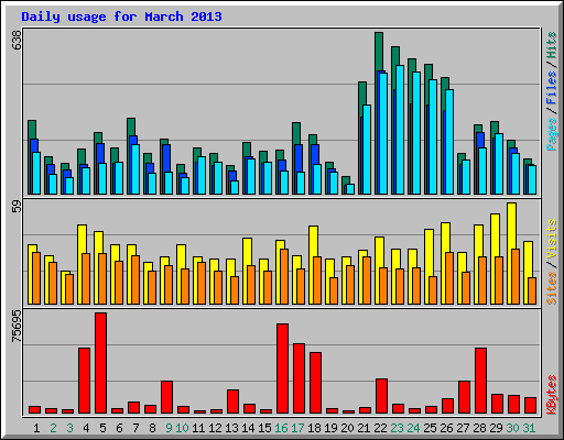 Daily usage for March 2013