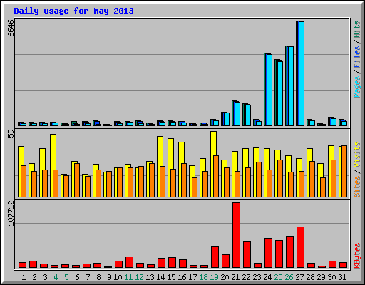Daily usage for May 2013