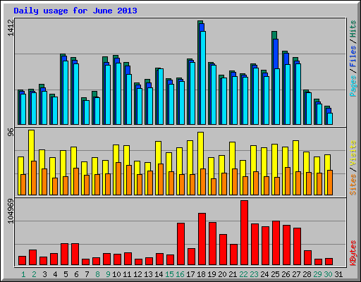 Daily usage for June 2013