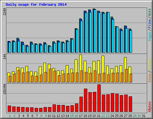 Daily usage for February 2014