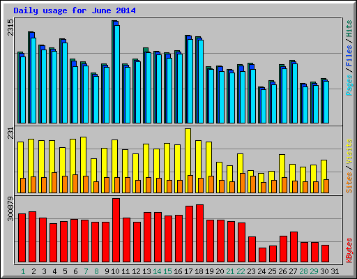 Daily usage for June 2014