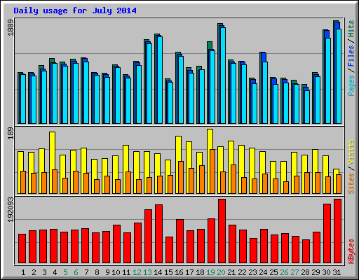 Daily usage for July 2014