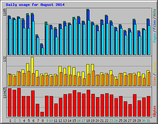 Daily usage for August 2014