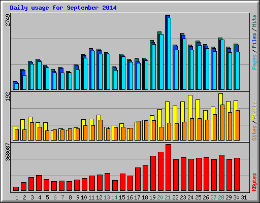 Daily usage for September 2014
