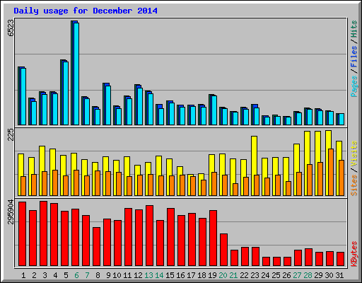 Daily usage for December 2014