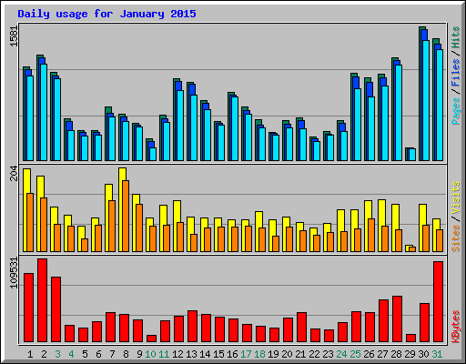 Daily usage for January 2015