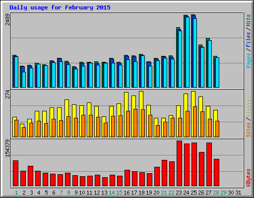 Daily usage for February 2015
