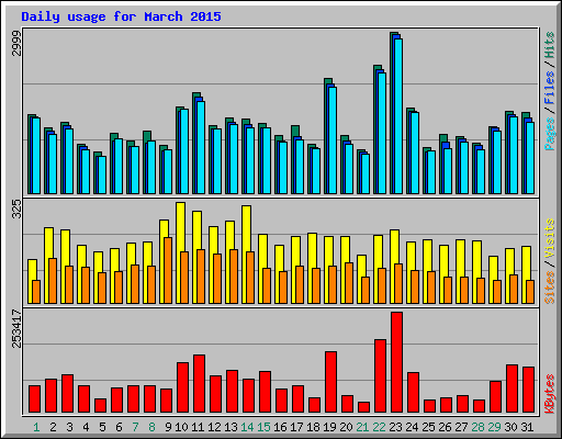 Daily usage for March 2015