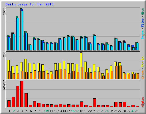 Daily usage for May 2015