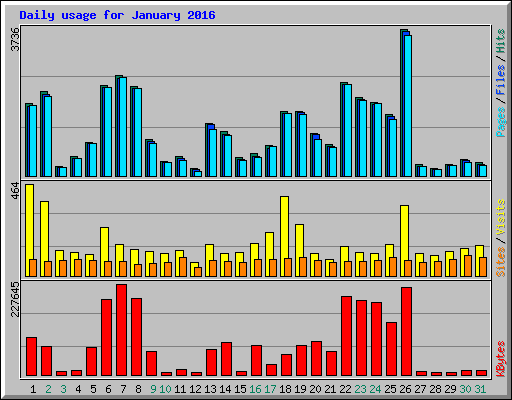 Daily usage for January 2016