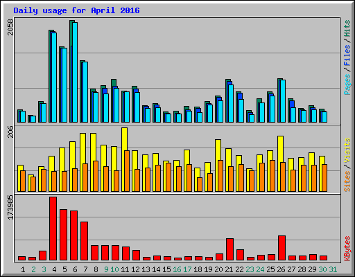 Daily usage for April 2016