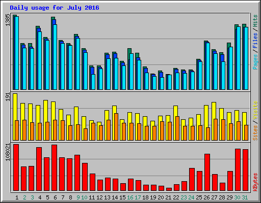 Daily usage for July 2016