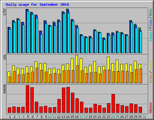 Daily usage for September 2016
