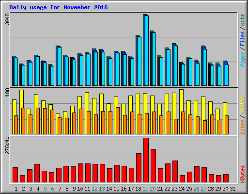 Daily usage for November 2016