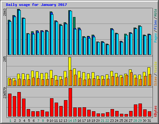 Daily usage for January 2017