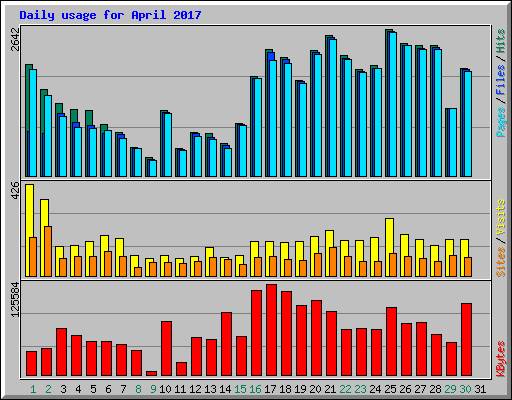 Daily usage for April 2017