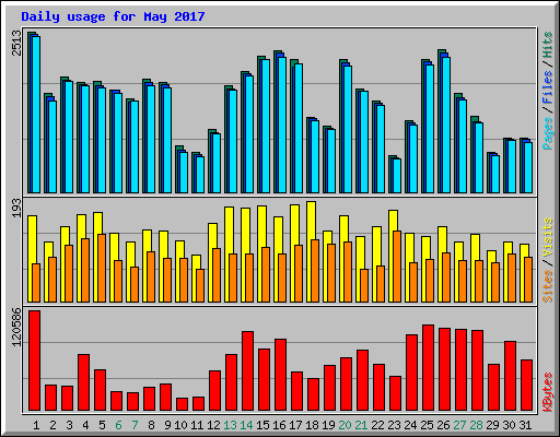 Daily usage for May 2017