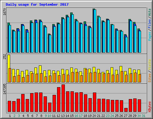 Daily usage for September 2017