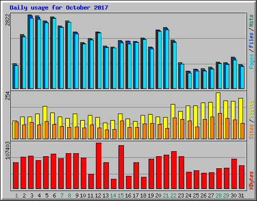 Daily usage for October 2017