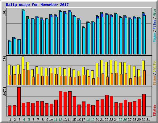 Daily usage for November 2017