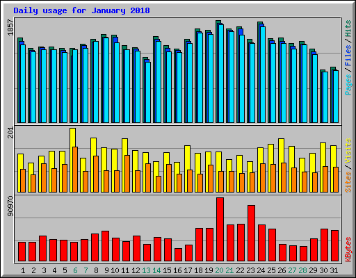 Daily usage for January 2018