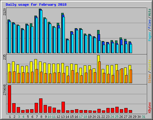 Daily usage for February 2018