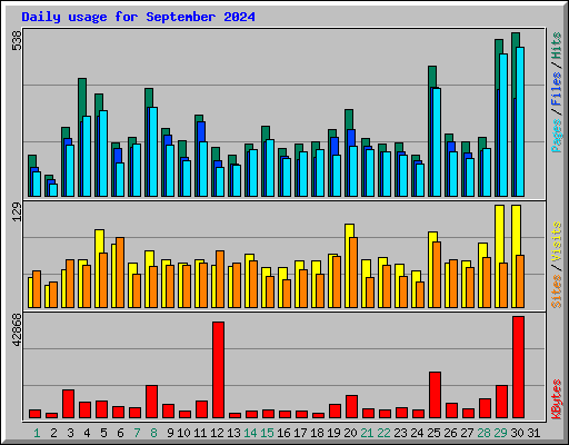 Daily usage for September 2024