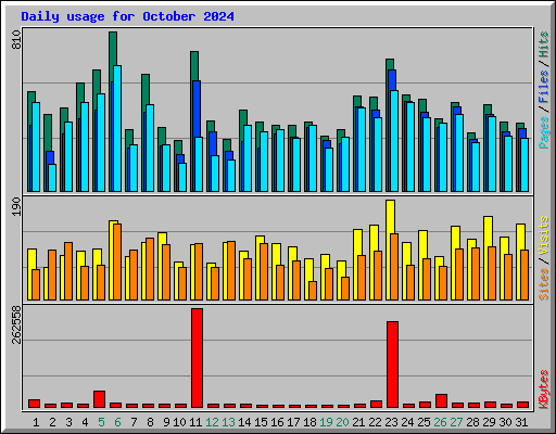 Daily usage for October 2024
