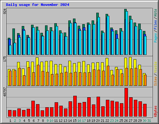 Daily usage for November 2024