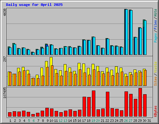 Daily usage for April 2025