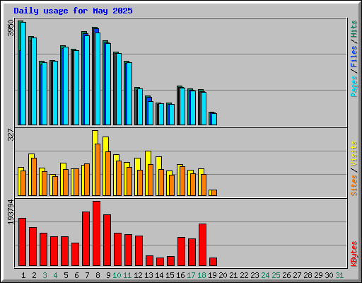Daily usage for May 2025