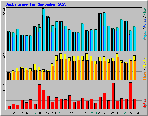 Daily usage for September 2025