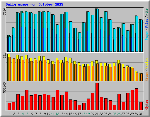 Daily usage for October 2025