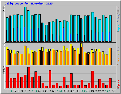 Daily usage for November 2025