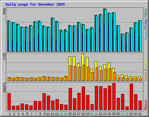 Daily usage for December 2025