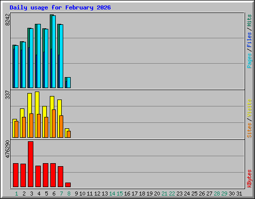 Daily usage for February 2026