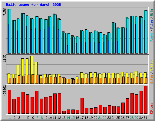 Daily usage for March 2026