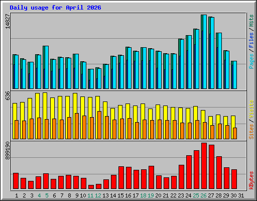 Daily usage for April 2026