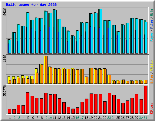 Daily usage for May 2026