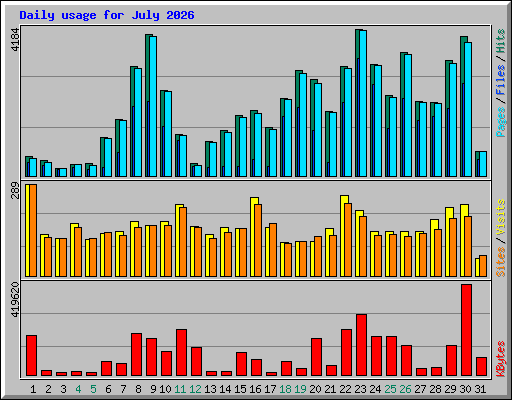 Daily usage for July 2026