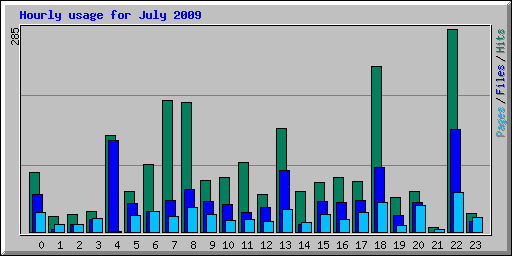 Hourly usage for July 2009