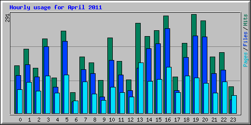 Hourly usage for April 2011